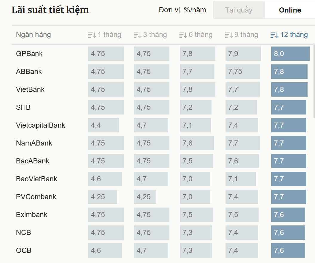 Lãi suất tiết kiệm 8% dần biến mất