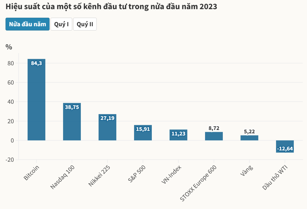 Bitcoin là kênh đầu tư hiệu quả nhất nửa đầu năm nay